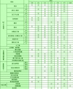 各类机械设备的滚珠丝杆精度